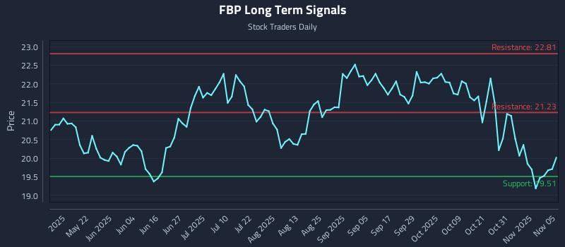 FBP Long Term Analysis for November 6 2025