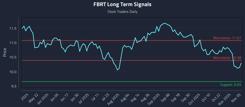 FBRT Long Term Analysis for November 6 2025