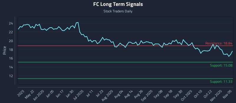FC Long Term Analysis for November 6 2025 FC Long Term Analysis for November 6 2025