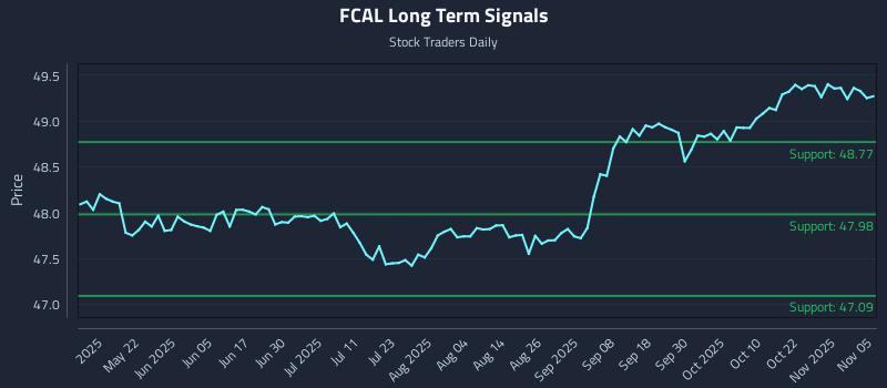 FCAL Long Term Analysis for November 6 2025 FCAL Long Term Analysis for November 6 2025