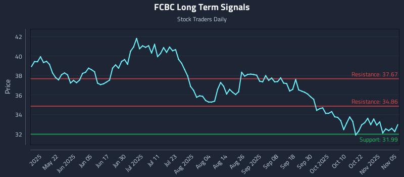FCBC Long Term Analysis for November 6 2025