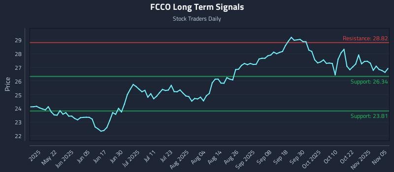 FCCO Long Term Analysis for November 6 2025