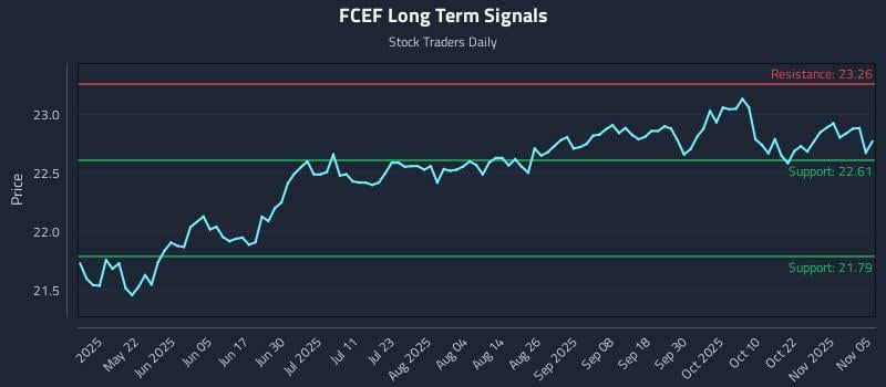 FCEF Long Term Analysis for November 6 2025