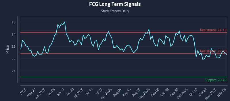 FCG Long Term Analysis for November 6 2025 FCG Long Term Analysis for November 6 2025