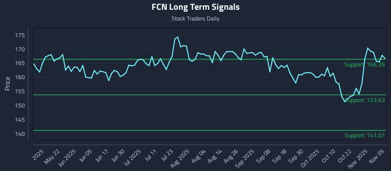 FCN Long Term Analysis for November 6 2025 FCN Long Term Analysis for November 6 2025