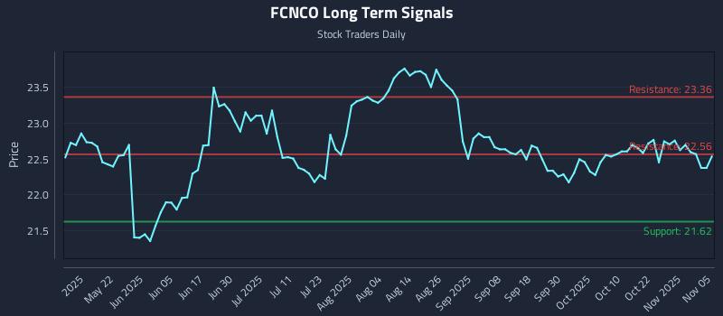 FCNCO Long Term Analysis for November 6 2025