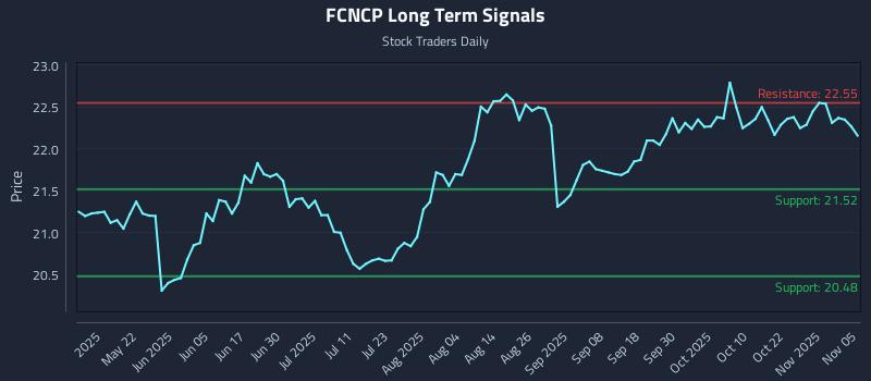 FCNCP Long Term Analysis for November 6 2025 FCNCP Long Term Analysis for November 6 2025