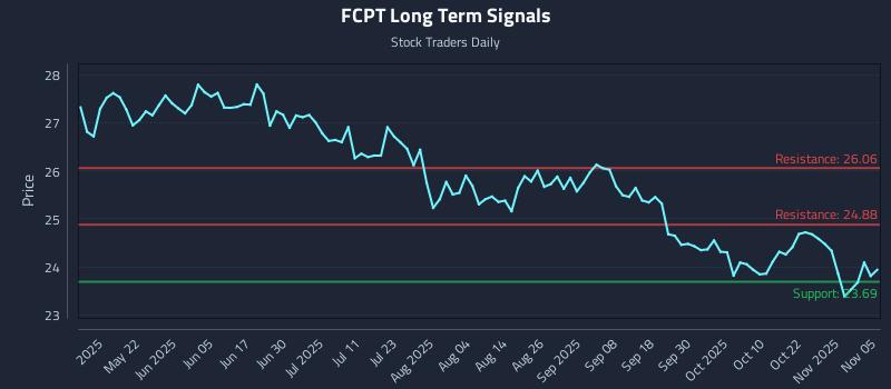 FCPT Long Term Analysis for November 6 2025 FCPT Long Term Analysis for November 6 2025