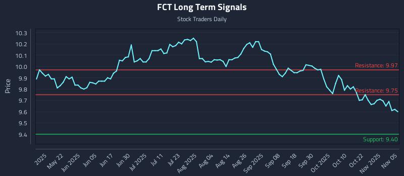 FCT Long Term Analysis for November 6 2025 FCT Long Term Analysis for November 6 2025