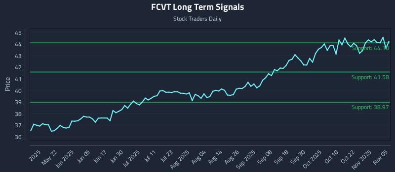 FCVT Long Term Analysis for November 6 2025 FCVT Long Term Analysis for November 6 2025