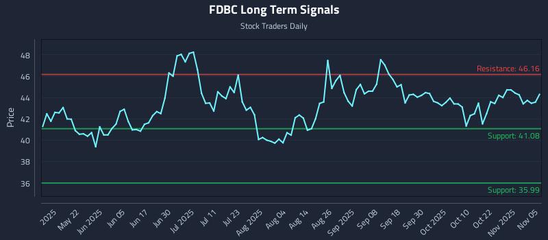FDBC Long Term Analysis for November 6 2025 FDBC Long Term Analysis for November 6 2025