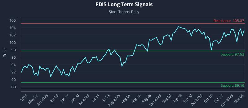 FDIS Long Term Analysis for November 6 2025