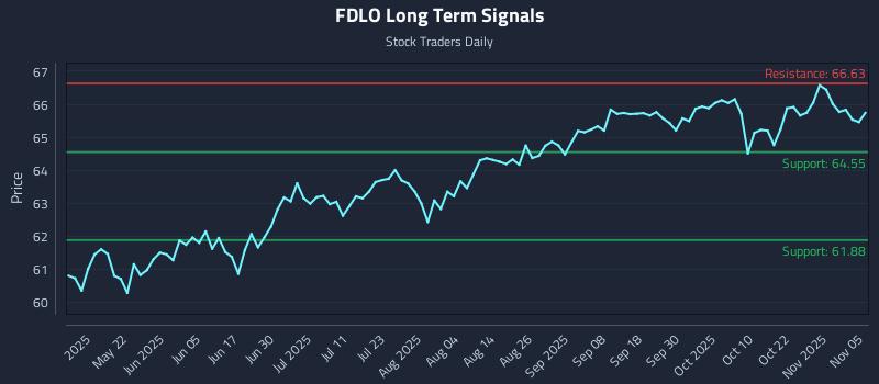 FDLO Long Term Analysis for November 6 2025 FDLO Long Term Analysis for November 6 2025