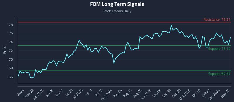 FDM Long Term Analysis for November 6 2025