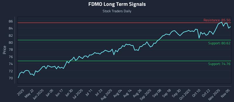 FDMO Long Term Analysis for November 6 2025