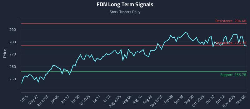 FDN Long Term Analysis for November 6 2025