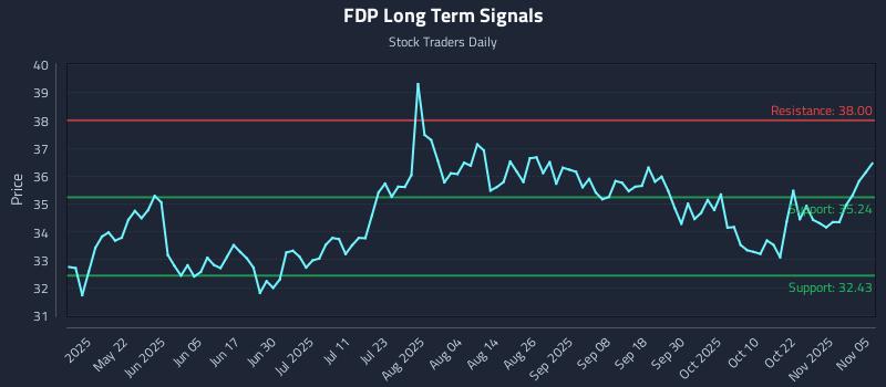 FDP Long Term Analysis for November 6 2025 FDP Long Term Analysis for November 6 2025