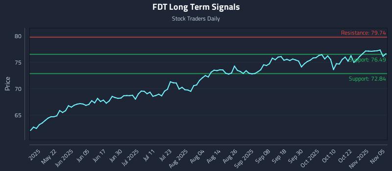 FDT Long Term Analysis for November 6 2025 FDT Long Term Analysis for November 6 2025