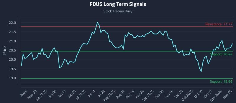 FDUS Long Term Analysis for November 6 2025