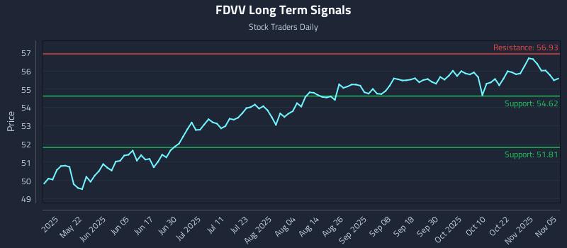 FDVV Long Term Analysis for November 6 2025