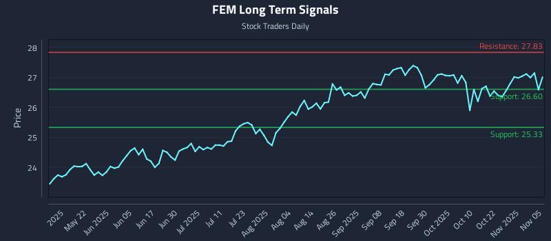 FEM Long Term Analysis for November 6 2025