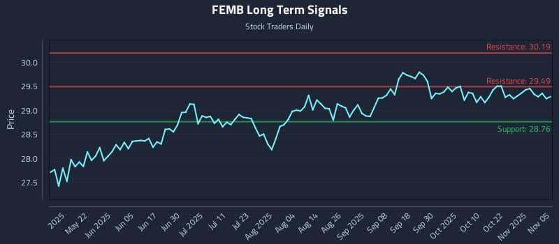 FEMB Long Term Analysis for November 6 2025 FEMB Long Term Analysis for November 6 2025