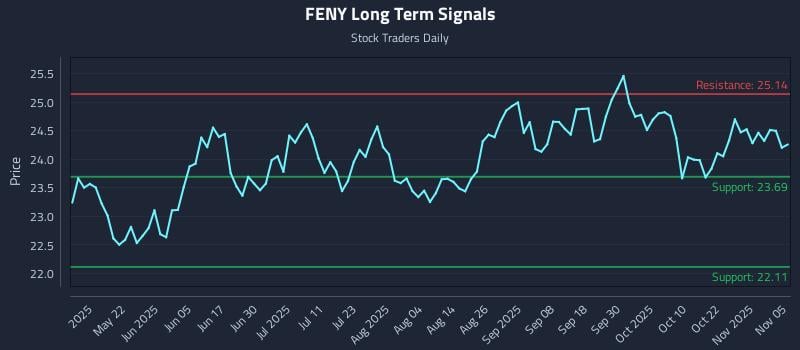 FENY Long Term Analysis for November 6 2025 FENY Long Term Analysis for November 6 2025