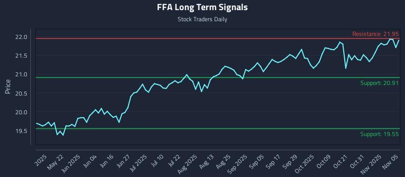 FFA Long Term Analysis for November 6 2025