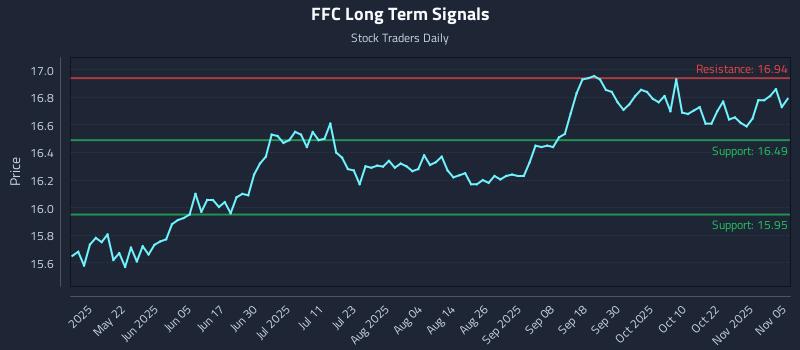 FFC Long Term Analysis for November 6 2025