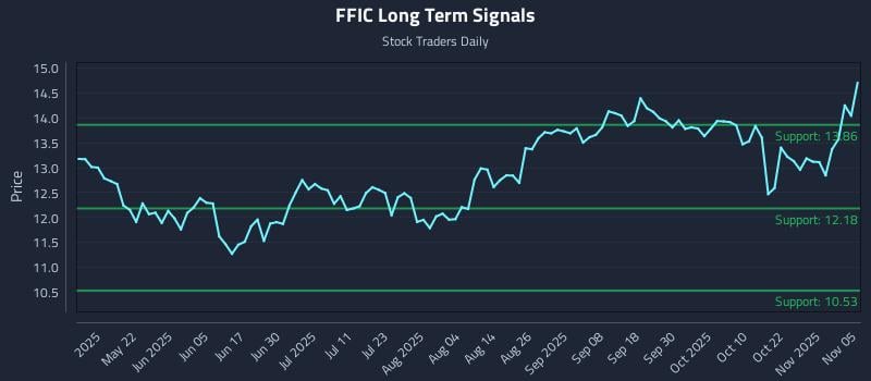 FFIC Long Term Analysis for November 6 2025 FFIC Long Term Analysis for November 6 2025