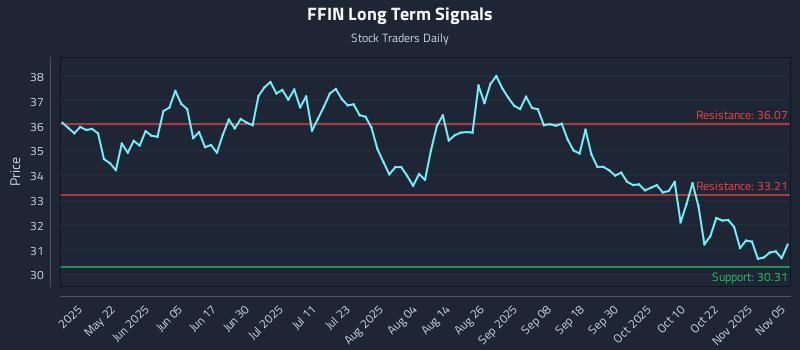 FFIN Long Term Analysis for November 6 2025