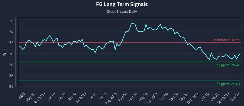 FG Long Term Analysis for November 6 2025