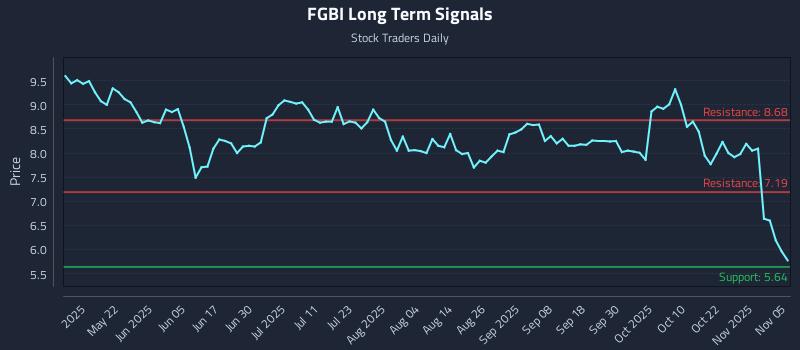 FGBI Long Term Analysis for November 6 2025 FGBI Long Term Analysis for November 6 2025