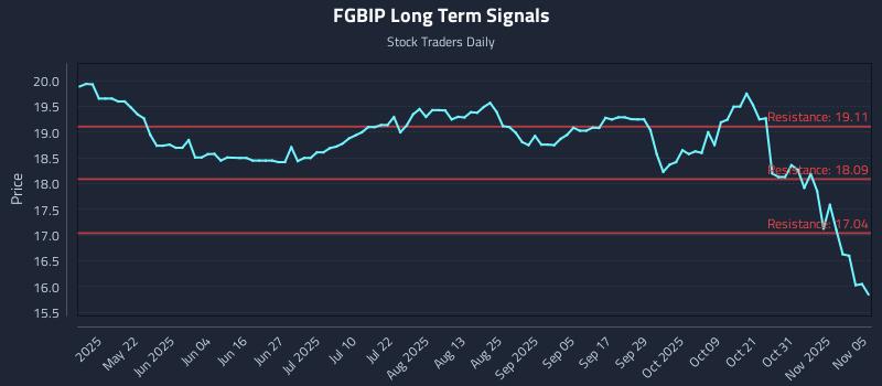 FGBIP Long Term Analysis for November 6 2025 FGBIP Long Term Analysis for November 6 2025