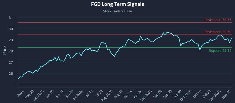 FGD Long Term Analysis for November 6 2025