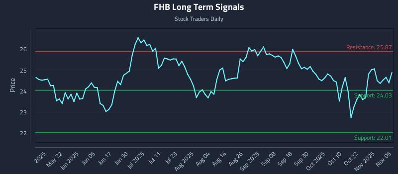 FHB Long Term Analysis for November 6 2025