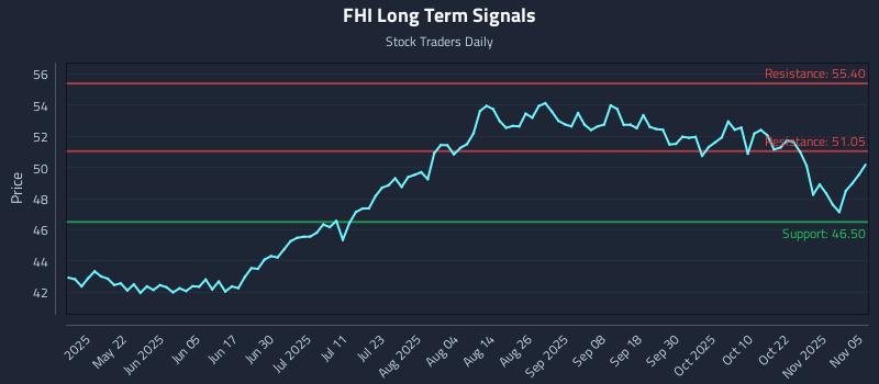 FHI Long Term Analysis for November 6 2025 FHI Long Term Analysis for November 6 2025