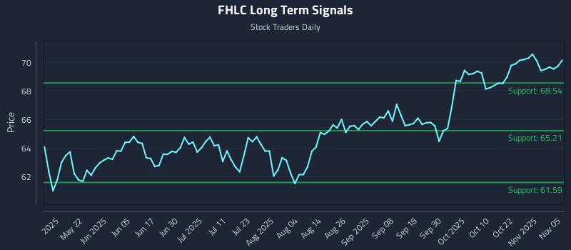 FHLC Long Term Analysis for November 6 2025 FHLC Long Term Analysis for November 6 2025