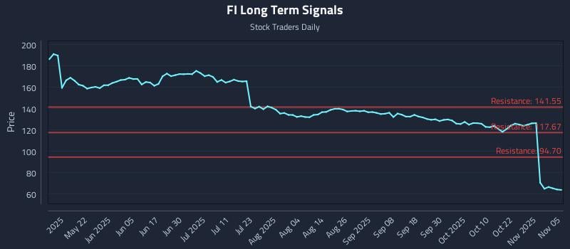 FI Long Term Analysis for November 6 2025
