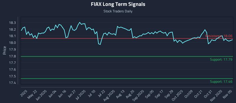 FIAX Long Term Analysis for November 6 2025 FIAX Long Term Analysis for November 6 2025