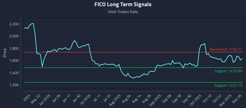 FICO Long Term Analysis for November 6 2025