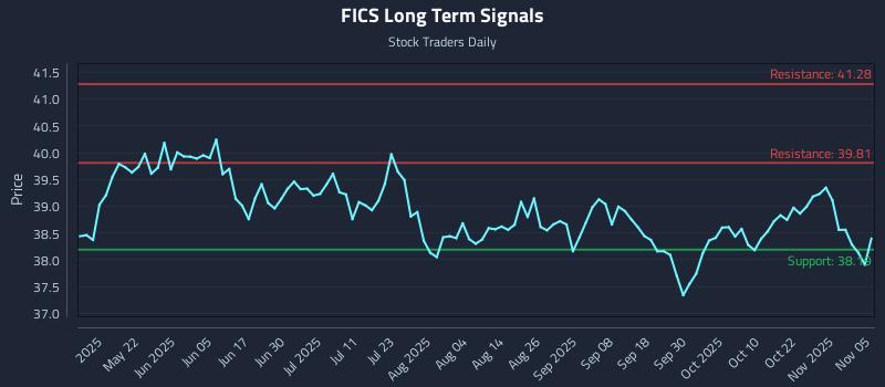 FICS Long Term Analysis for November 6 2025 FICS Long Term Analysis for November 6 2025