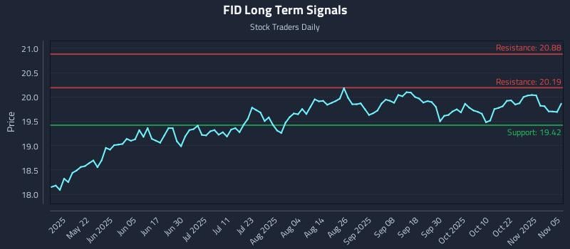 FID Long Term Analysis for November 6 2025