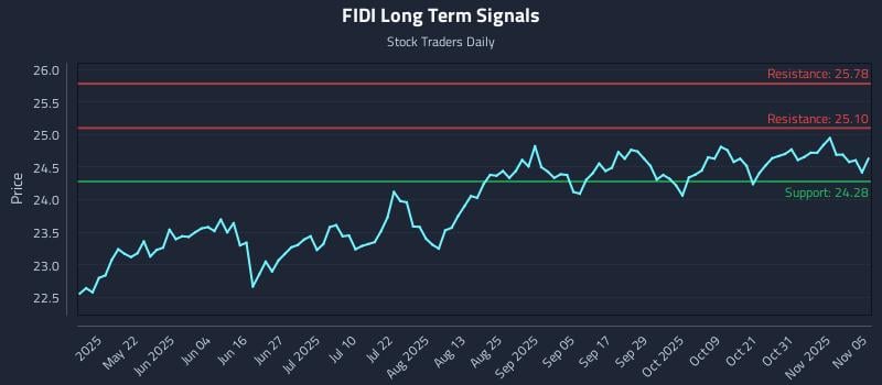FIDI Long Term Analysis for November 6 2025 FIDI Long Term Analysis for November 6 2025
