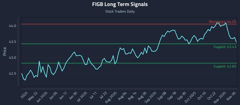 FIGB Long Term Analysis for November 6 2025 FIGB Long Term Analysis for November 6 2025