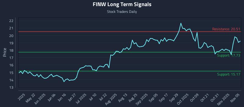 FINW Long Term Analysis for November 6 2025