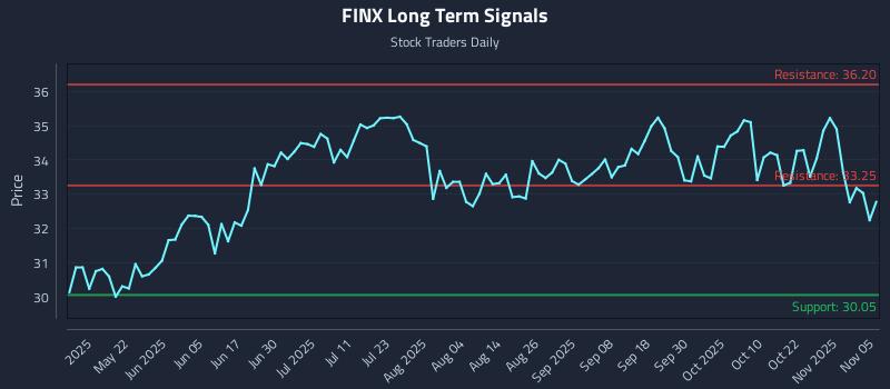 FINX Long Term Analysis for November 6 2025 FINX Long Term Analysis for November 6 2025