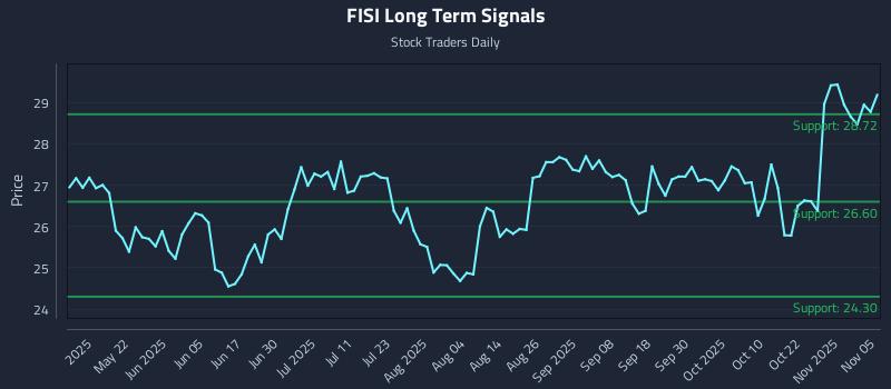 FISI Long Term Analysis for November 6 2025