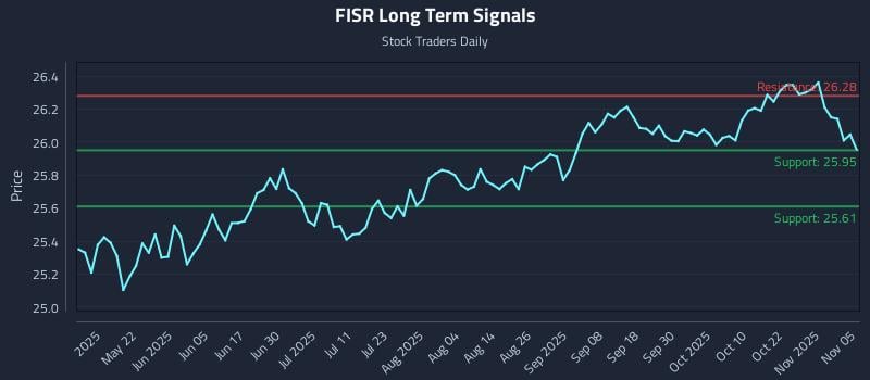 FISR Long Term Analysis for November 6 2025