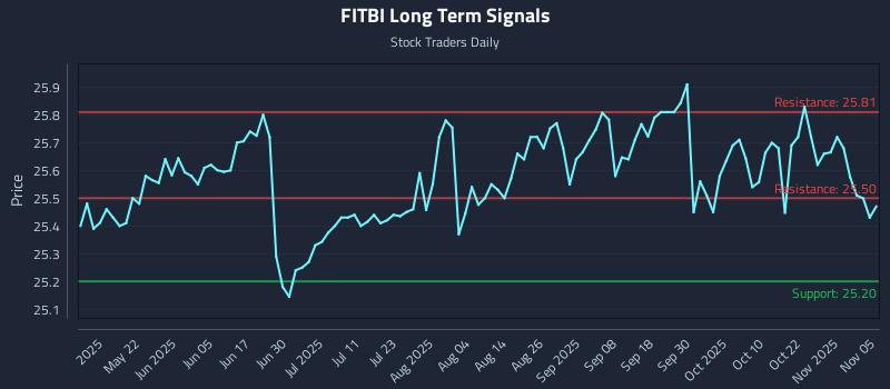 FITBI Long Term Analysis for November 6 2025 FITBI Long Term Analysis for November 6 2025
